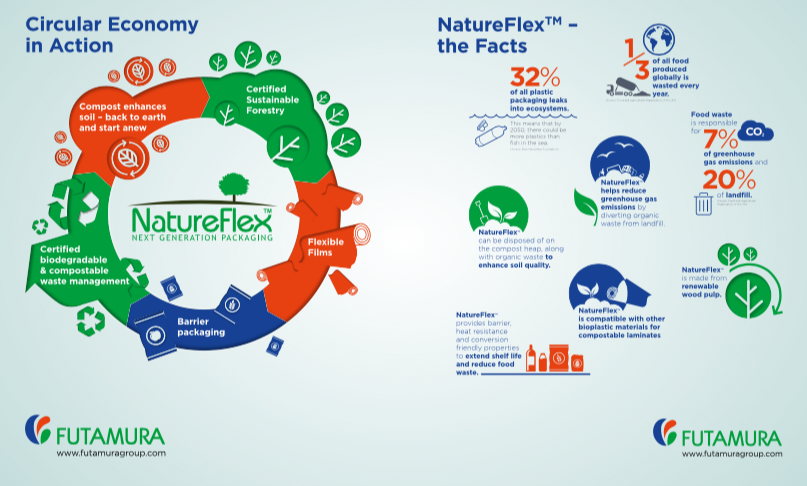 Natureflex packaging bags Logo